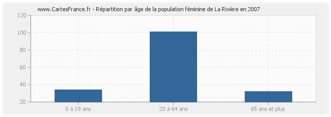 Répartition par âge de la population féminine de La Rivière en 2007